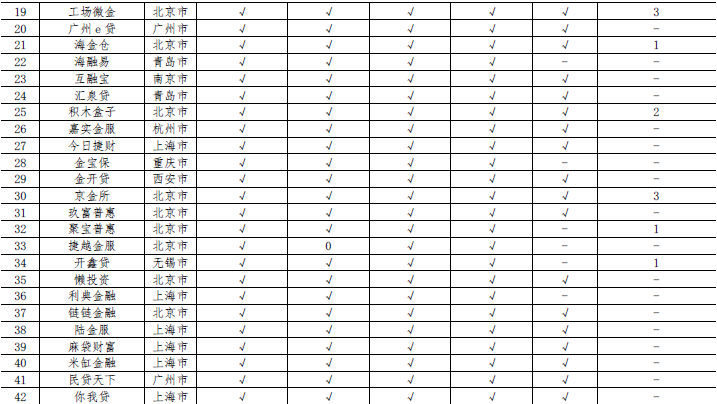 网络借贷类机构2019年5月信息披露情况