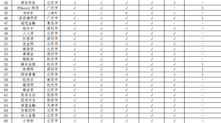 网络借贷类机构2019年5月信息披露情况