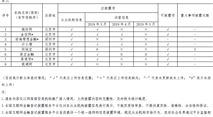 网络借贷类机构2019年5月信息披露情况