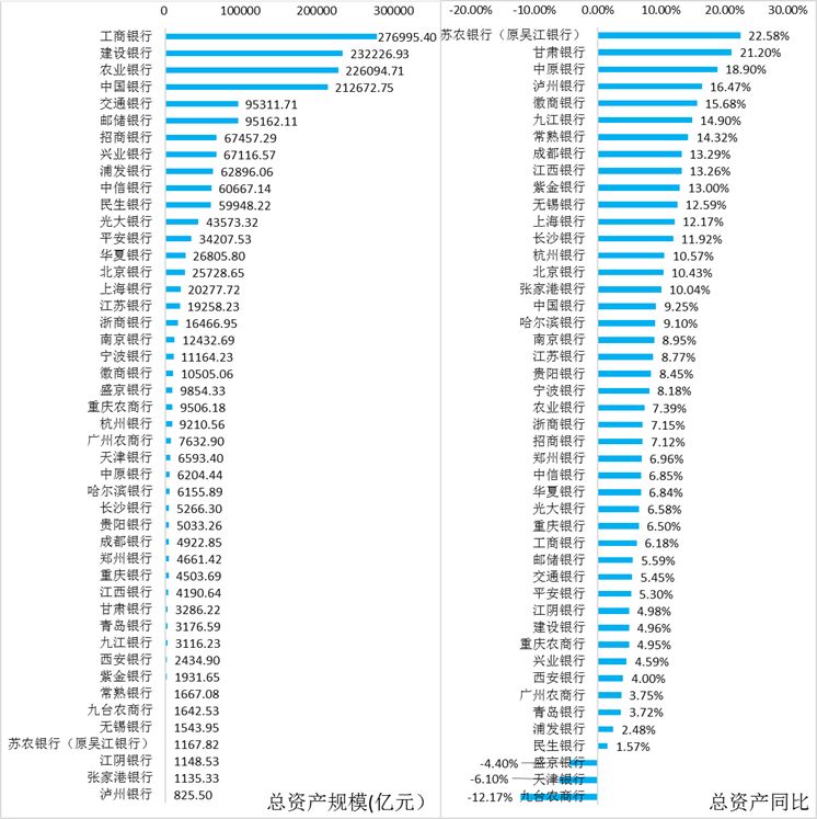 上市银行指标分析