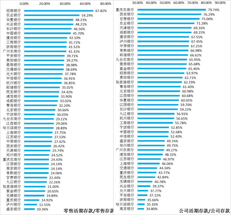 上市银行指标分析