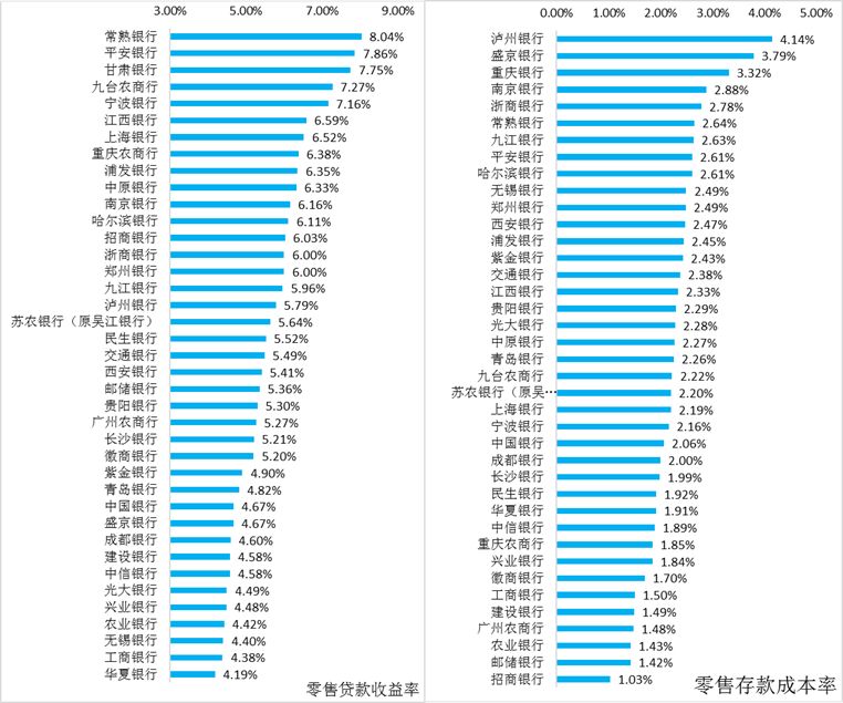 上市银行指标分析