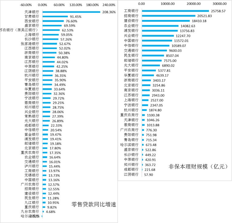 上市银行指标分析