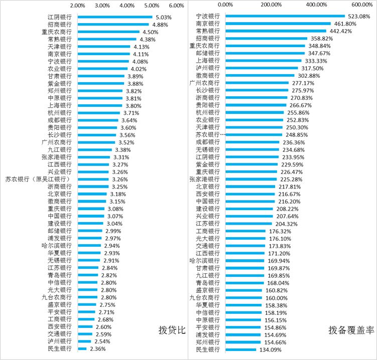 上市银行指标分析