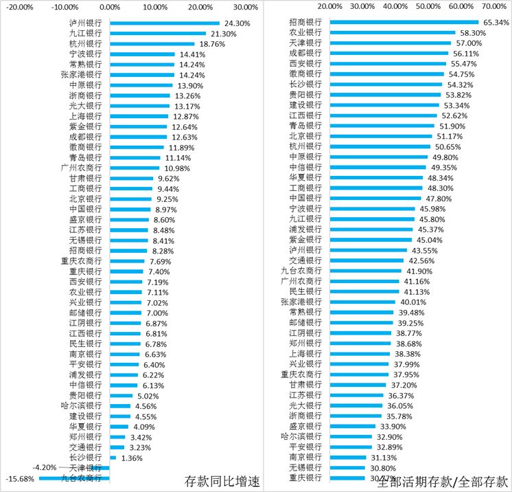 上市银行指标分析