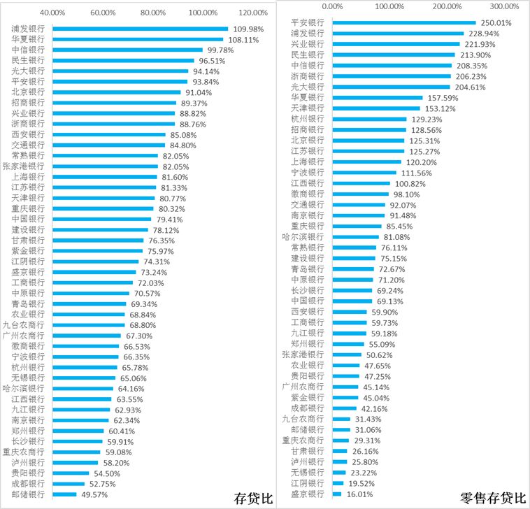 上市银行指标分析