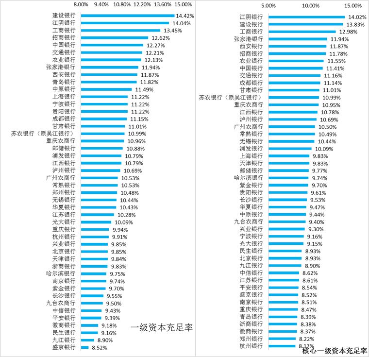 上市银行指标分析