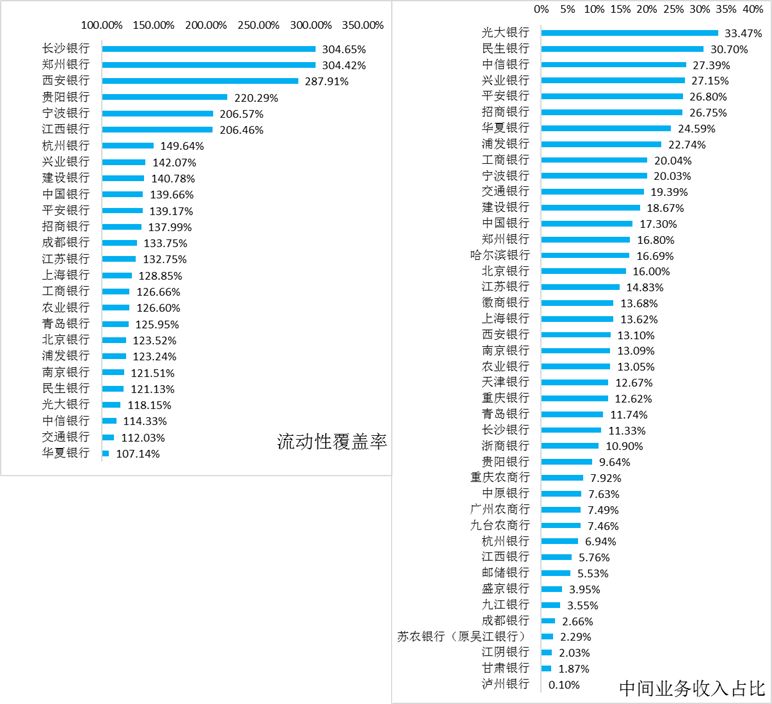 上市银行指标分析