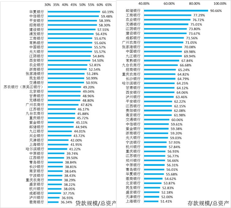 上市银行指标分析