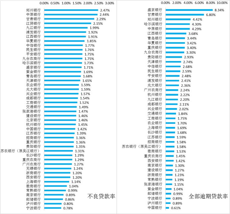 上市银行指标分析