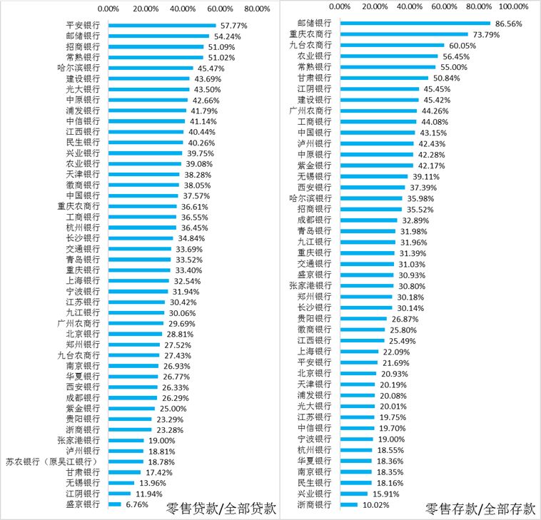 上市银行指标分析