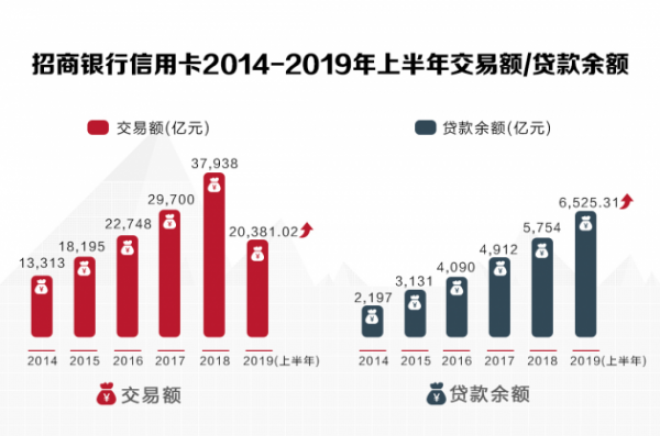 招商银行信用卡2014-2019年上半年交易额/贷款余额（图解）