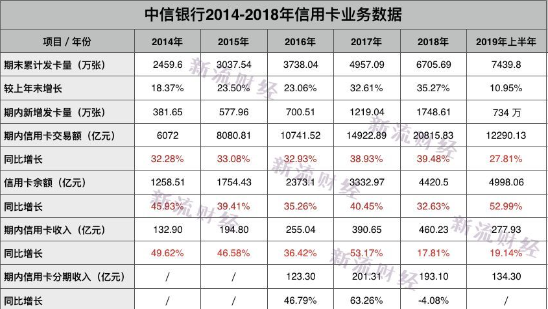 中信银行信用卡累计发卡7,439.80万张