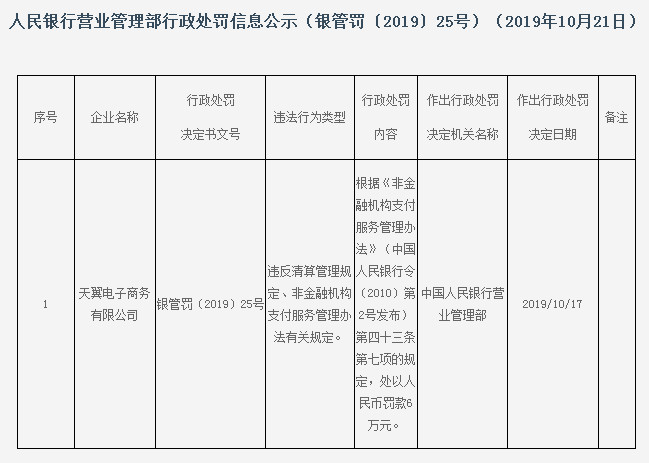 天翼电子商务违反清算管理规定、非金融机构支付服务管理办法被罚款6万元