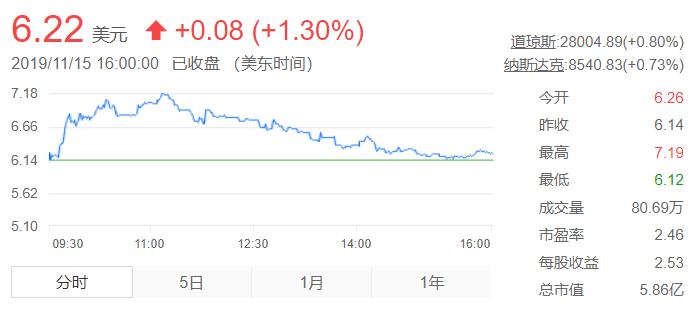 宜人金科2019年第三季度净利润2.28亿元