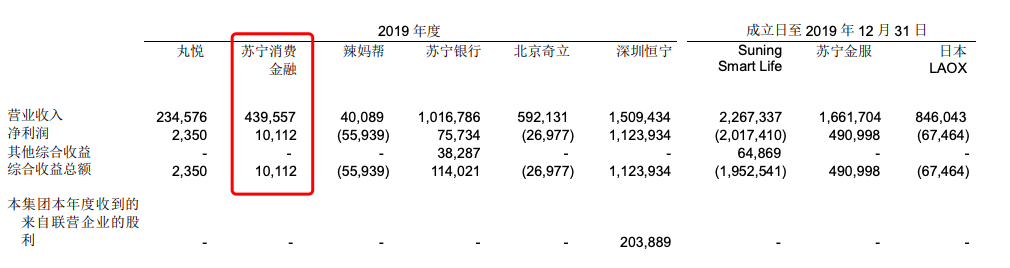 苏宁消费金融2019年业绩：营收4.4亿元 净利润0.1亿元