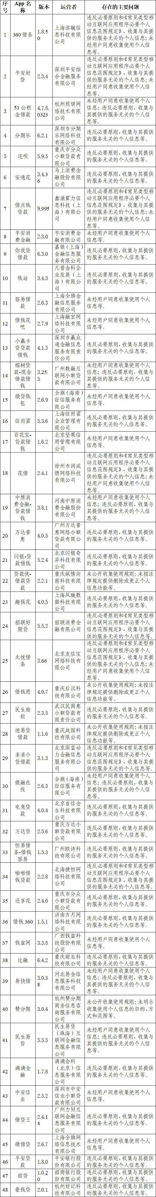 48款网络借贷类App违法违规被通报