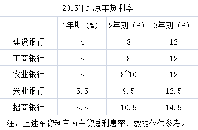 想要申请汽车贷款，银行 汽车贷款利率是多少（车贷银行的利息是多少)