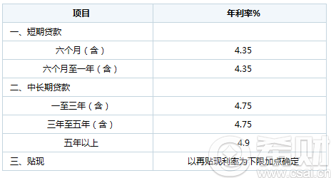 2016年中国银行人民币贷款利率表（中国人民银行贷款利率表2018最新版)