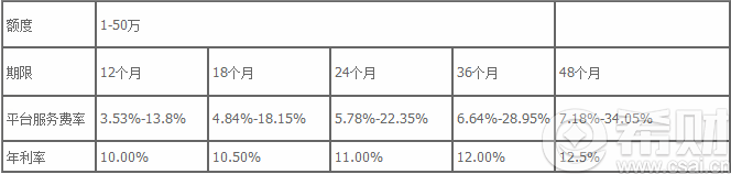 宜人贷怎么样？ 可靠吗？（宜人贷正规吗?)