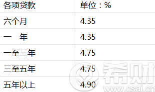 2016首套房贷款利率表（住房贷款利率一览表)